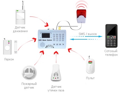 Схема работы GSM-сигнализации "Ѕapsan GSM Multi Pro"