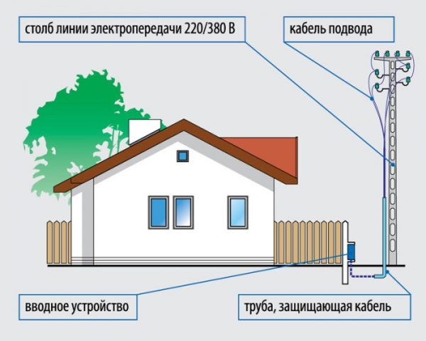 Подключение домов и участков к электросети в СПб